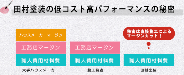 田村塗装の低コスト高パフォーマンスの秘密