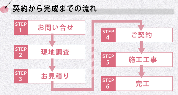 契約から完成までの流れ